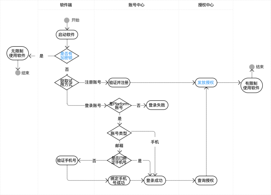 用例驱动设计，让你的设计更严谨！